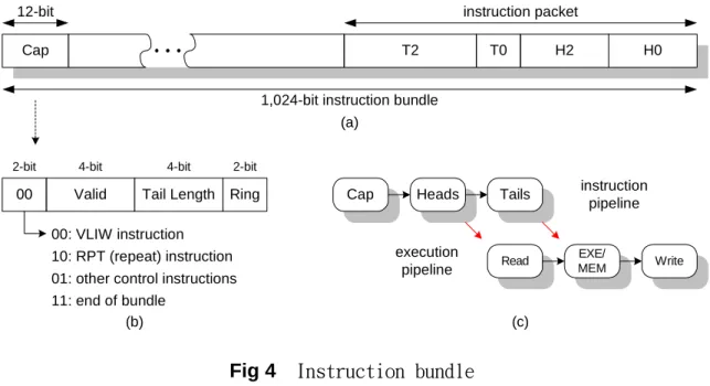 Fig 4  Instruction bundle