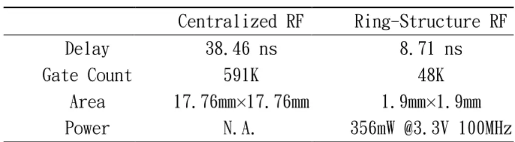 Table 3  Comparison of RF structures