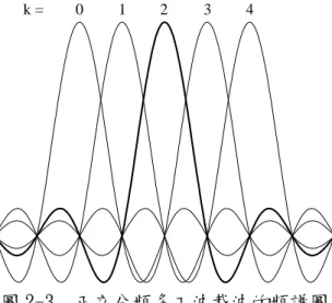 圖 2-4  一個正交分頻多工符元的示意圖 