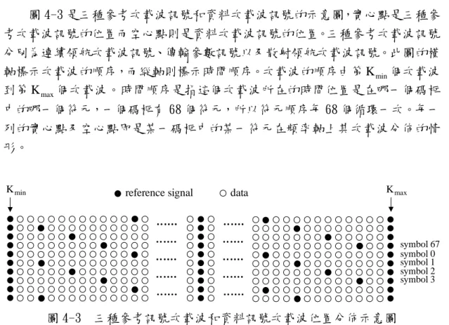 圖 4-3 是三種參考次載波訊號和資料次載波訊號的示意圖，實心點是三種參 考次載波訊號的位置而空心點則是資料次載波訊號的位置。三種參考次載波訊號 分別為連續領航次載波訊號、傳輸參數訊號以及散射領航次載波訊號。此圖的橫 軸標示次載波的順序，而縱軸則標示時間順序。次載波的順序由第 個次載波 到第 個次載波。時間順序是指這個次載波所在的時間位置是在哪一個碼框 中的哪一個符元，一個碼框有 68 個符元，所以符元順序每 68 個循環一次。每一 列的實心點及空心點即是某一碼框中的某一符元在頻率軸上其次載波分佈的情 形。
