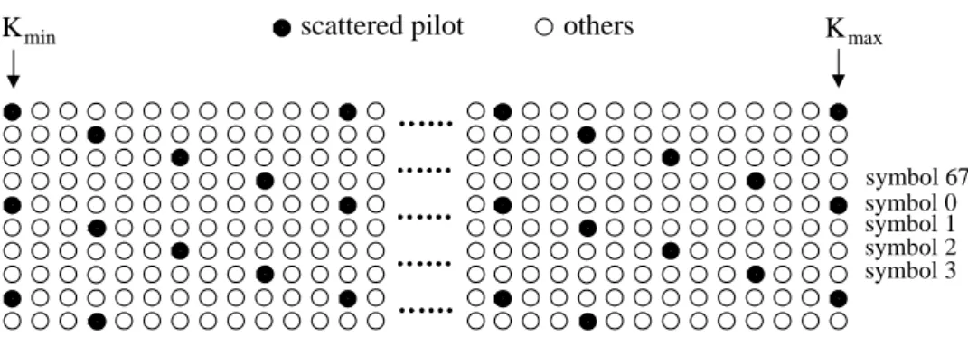 圖 4-6  散射領航訊號次載波和其他訊號次載波位置分佈示意圖  有關這個系統訊號同步及通道估計的方法將在第五章詳細描述。 
