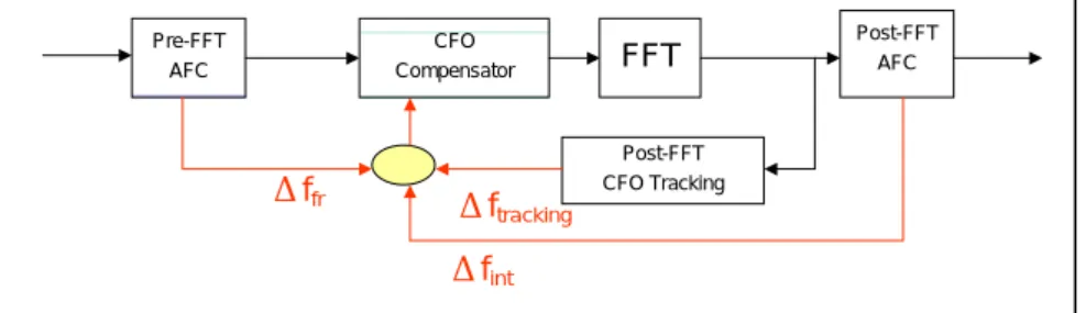 Figure 9: Frequency synchronization system 