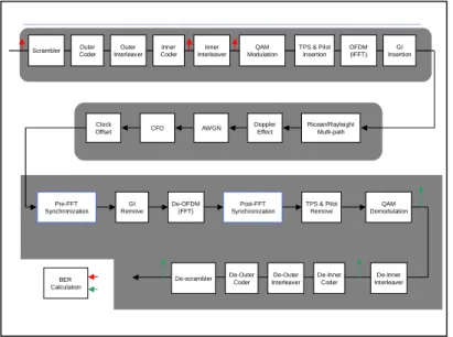 Figure 1: DVB-T system level block diagram 