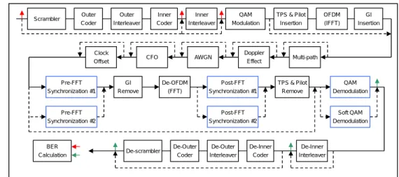 Figure 2: DVB-T Configurable platform   