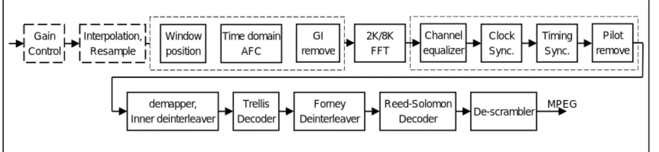 Figure 4 is the overview of receiver block diagram, and Figure 5 is the inner receiver  block diagram (i.e.: demodulation, and synchronization)