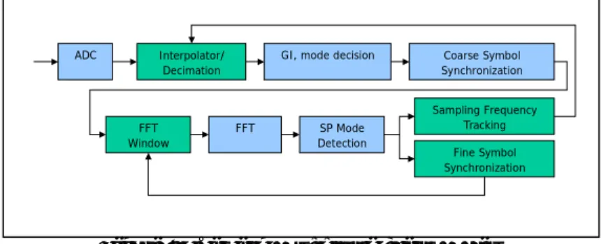 Figure 6: Timing synchronization system  A.1 Coarse Symbol Synchronization [8] 