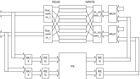 Fig. 13. Data path of Radix-2 2  based VL-FFT processor. 