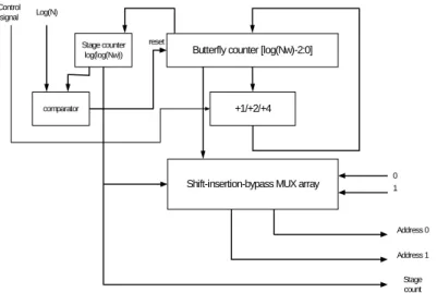 Fig. 2. Architecture of variable-length data address generator. 