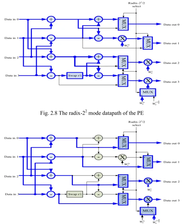 Fig. 2.8 The radix-2 2  mode datapath of the PE 