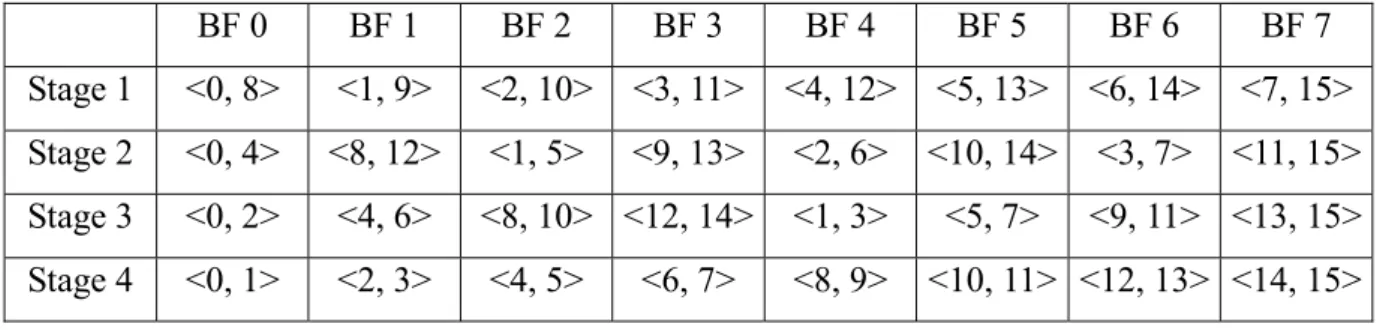 Table 2.2 data address pairs for butterfly PE in Cohen’s scheme. 