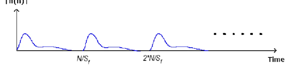圖 2.5  通道之最大延遲小於等於時間護衛  在 2.2.2.2 節或 2.2.3.1 節中所提到的基於快速傅立葉轉換內差法中，估出的通道 在時域是重覆的出現的，如同圖 2.6 所示：  圖 2.6  取樣後訊號經過反離散傅立葉轉換之結果：出現 S f   組大小變為原本頻率 響應 1/ S f   的訊號  因此，在做路徑選擇時，第一步我們必需先將 t&gt; S fN 的點其值設為 0，儘管如此， 通道中 t＜ S fN 的值還是有可能包含雜訊，因此，我們可以用一個簡單的方法來 判別，首先，在 t＜ 