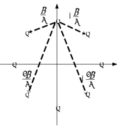 圖 4.1 π/4-shift DQPSK signal space 