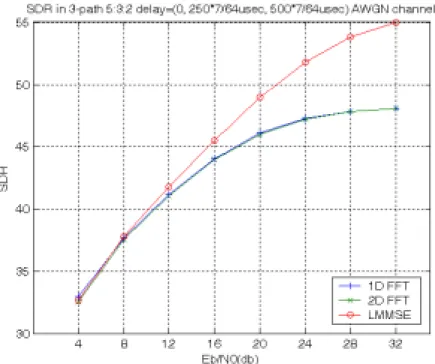 圖 6.4  5:3:2 AWGN 通道的 SDR  6.1.2.2  接收機移動速度之影響          理論上二維快速傅立葉轉換內插法在車速快、通道變化快時，應該比一維快 速傅立葉轉換內插法準確，但兩方法的模擬結果並沒有看見太大的差別，原因可 能是由於二者都加上了時間軸的線性內插法，因此二維內插法使用的參考點訊號 有些來自線性內插法的估計結果，若估計有誤差，則二維內插法則較顯現不出其 優點。          模擬的結果顯示，當Path間的延遲越大時，SDR越大，這是因為在DVB-T的 標準中204