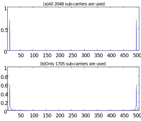 圖 6.6  2K 模式下，通道延遲為 500*7/64µsec 的估計結果 