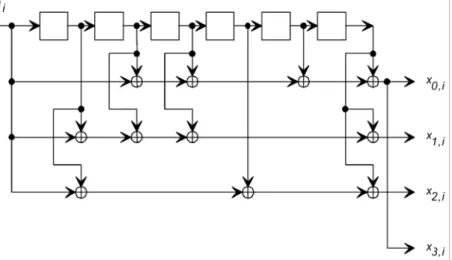 圖 2.4 DAB 系統之母迴旋編碼器 