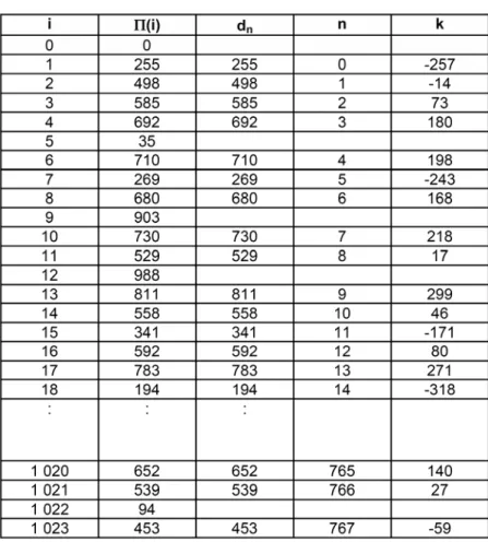 表 2.11  傳輸模式 4 的頻率交錯 