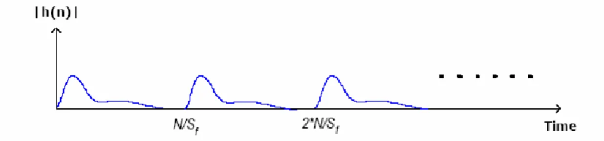 圖 3.26  改良式線性最小均方差通道估測法