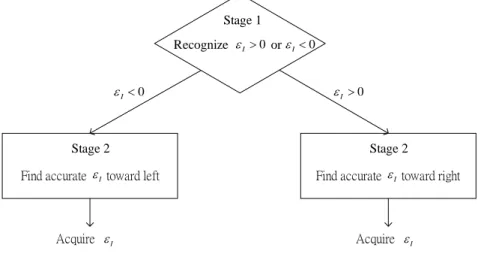 Fig. 5: Proposed 2-stage integral CFO algorithm scheme 