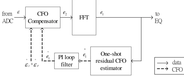 Fig. 8: The tracking loop of the CFO synchronization 