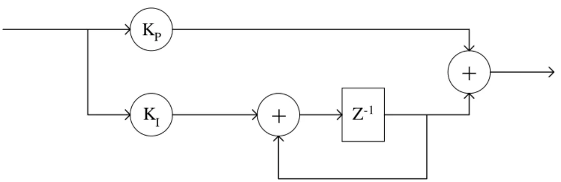 Fig. 2.10: Block diagram of PI loop filter  The transform function of the PI loop filter can be represented as 