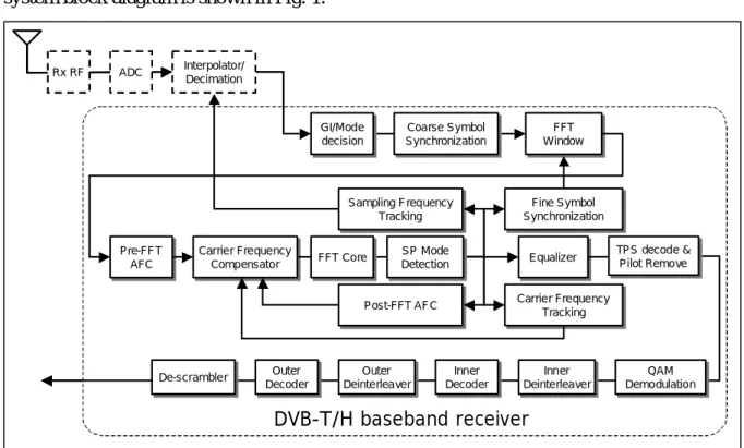 Fig. 1: Block diagram of DVB-T/H baseband receiver 