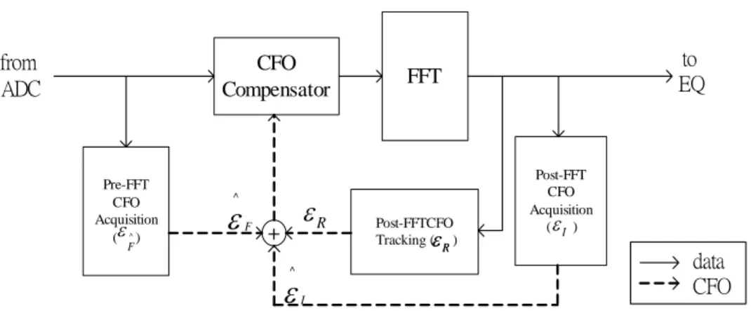 Fig. 1: Overall CFO synchronization and compensation scheme 
