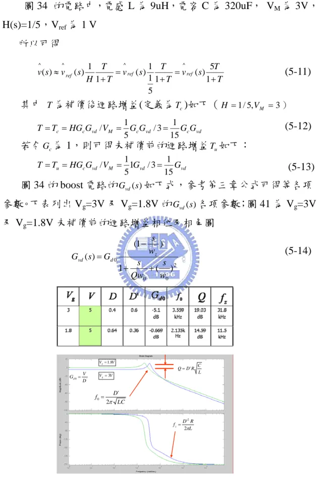 圖 34  的電路中，電感 L 為 9uH，電容 C 為 320uF，  V M 為 3V，  H(s)=1/5，V ref 為 1 V  所以可得                                                                                                                 (5-11)            其中   T 為補償後迴路增益(定義為 T c )如下（ H = 1 / 5 , V M = 3 ） 