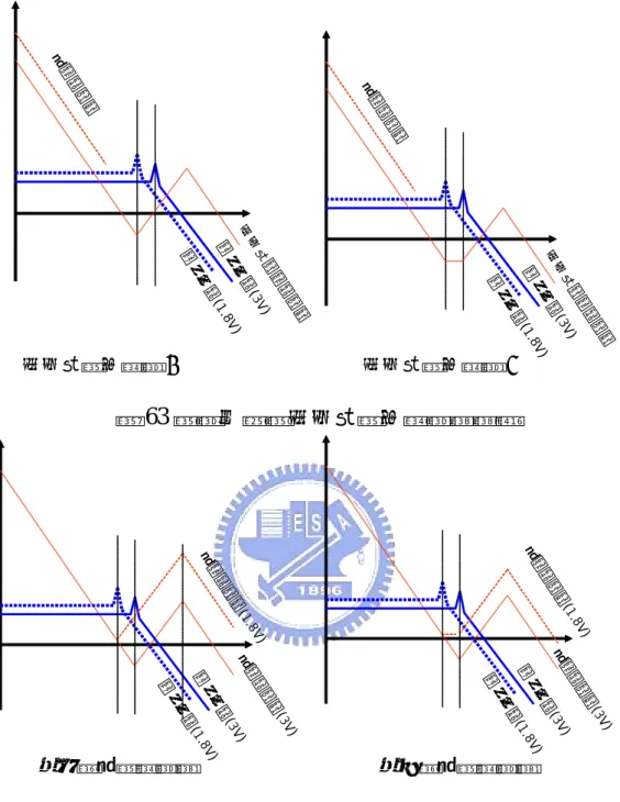 圖 63 電壓下降對固定極零式補償器影響  圖 64 電壓下降對動態補償器影響  小信號轉移曲線上對應二階極點 w 0 的共振峰值 Q，會影響輸出 電壓的漣波。當共振峰值 Q 壓制不足時，會使輸出漣波存在一個頻 率 w 0 的諧波（如圖 47 有一個 580mV 諧波） ，因此下面將就四種補償 器對共振峰值 Q 的濾波進行比較。圖 63 的補償器 B 對高輸入電壓到 低輸入電壓時的轉移曲線的共振峰值 Q 都有局部最低的且一致的增 益補償；補償器 A 對低輸入電壓時的共振峰值 Q 有局部最低的增益動態補償器動