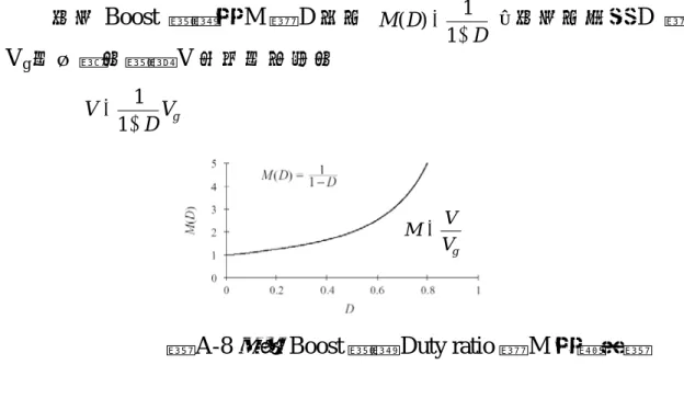 圖 A-8 理想 Boost 電路 Duty ratio 與 M 的關係圖