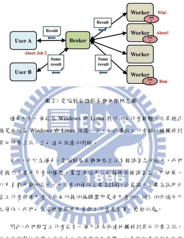 圖 2：電腦對局遊戲桌機網格概念圖  過去已有一個能在 Windows 與 Linux 執行的工作者軟體，但其程式 碼是分別為 Windows 與 Linux 維護一份，如此導致工作者難以被轉移到 其他作業系統，且也造成維護的困難。  另外，由於在過去，電腦對局桌機網格並沒有錯誤容忍的能力，我們 便提出多重仲介者的構想，冀望使這平台能夠提供錯誤容忍、可延展、 以及負載平衡的能力，仲介者的修改主要在[14]，此篇論文主要在說明包 含工作者與使用者（前面所提的編輯器即是使用者的一例）的終端兩方 之修改。我們也在