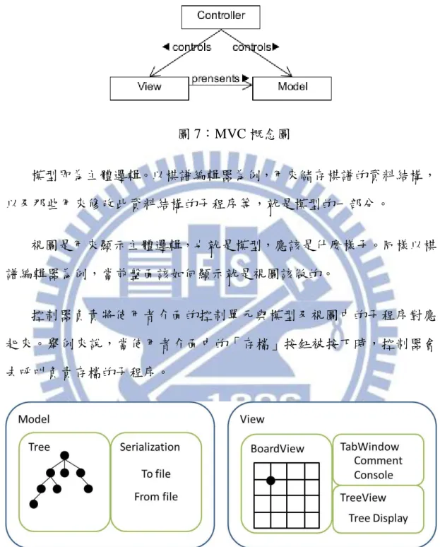 圖 7：MVC 概念圖  模型即為主體邏輯。以棋譜編輯器為例，用來儲存棋譜的資料結構， 以及那些用來修改此資料結構的子程序等，就是模型的一部分。  視圖是用來顯示主體邏輯，也就是模型，應該是什麼樣子。同樣以棋 譜編輯器為例，當前盤面該如何顯示就是視圖該做的。  控制器負責將使用者介面的控制單元與模型及視圖中的子程序對應 起來。舉例來說，當使用者介面中的「存檔」按鈕被按下時，控制器會 去呼叫負責存檔的子程序。  圖 8：遊戲模組結構圖  遊戲模組包含模型與視圖。模型包含一個一般化的樹與序列化功能， 而視圖包含