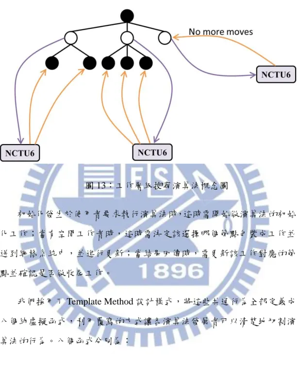 圖 13：工作層級搜尋演算法概念圖  初始化發生於使用者要求執行演算法時，這時需開始做演算法的初始 化工作；當有空閒工作者時，這時需決定該選擇哪個節點包裝成工作並 送到網格系統中，並進行更新；當結果回傳時，需更新該工作對應的節 點並確認是否做收尾工作。  我們採用了 Template Method 設計樣式，將這些共通行為全部定義成 八個純虛擬函式，利用覆寫的方式讓各演算法發展者可以清楚地切割演 算法的行為。八個函式分別為：    Initialize：進行初始化。    Select：選擇要作為工作送