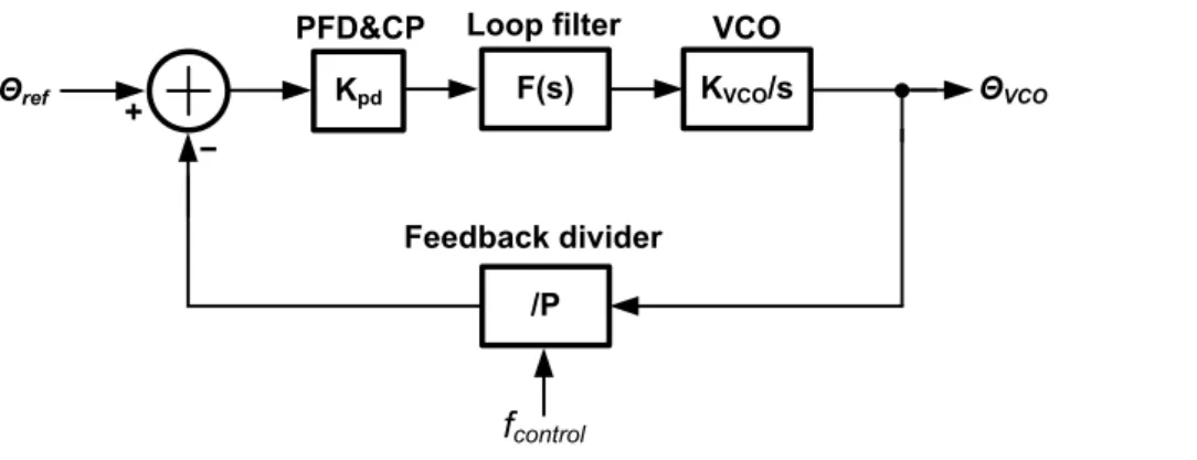 Fig. 2.2 The indirect frequency synthesis   