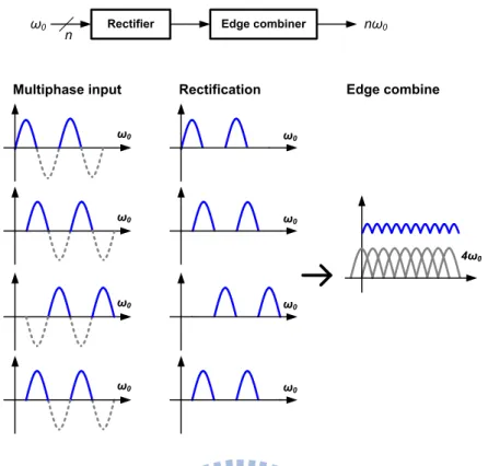 Fig. 2.7 The diagram of a frequency multiplier based on multiphase edge combining   