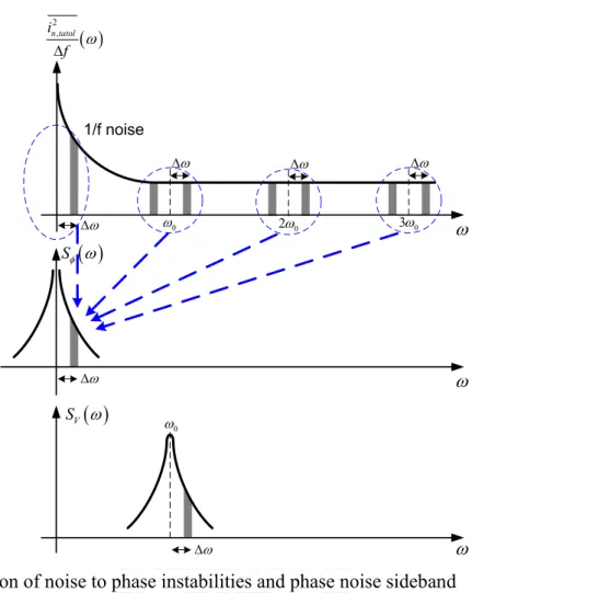 Fig. 3.8 Conversion of noise to phase instabilities and phase noise sideband 