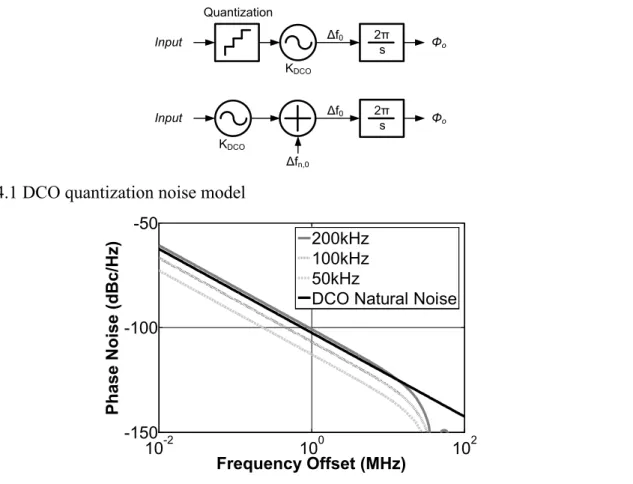 Fig. 4.1 DCO quantization noise model 