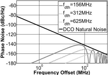 Fig. 4.4 Phase noise due to ΣΔ-shaped frequency quantization with different order of ΣΔ  modulator  10 0 10 2-180-160-140-120-100-80-60 Frequency Offset (MHz)Phase Noise (dBc/Hz)fdth =156MHzfdth=312MHzfdth=625MHz