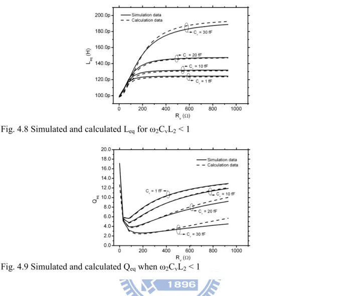 Fig. 4.8 shows the simulation results of L eq  against R v  with different C v  around 60 GHz  under the constraint of ω 2 C v L 2  &lt; 1