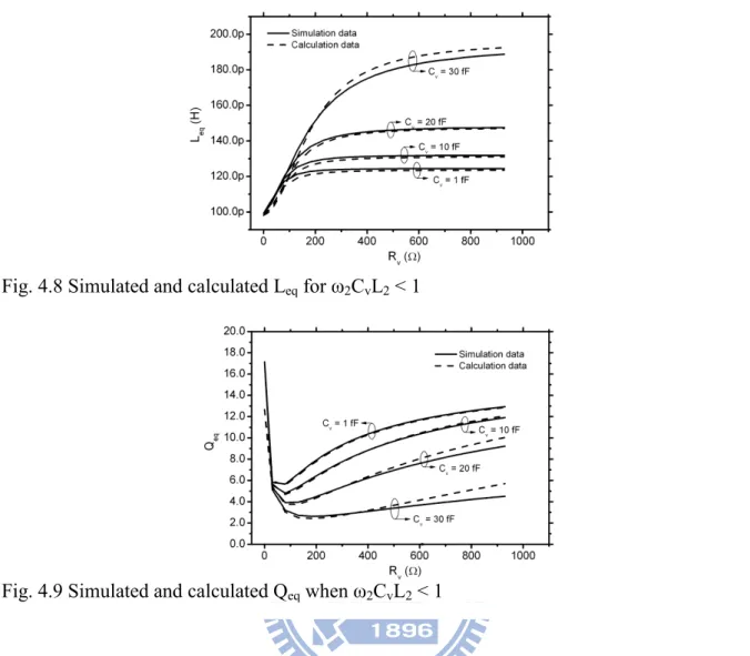 Fig. 4.8 shows the simulation results of L eq  against R v  with different C v  around 60 GHz  under the constraint of ω 2 C v L 2  < 1