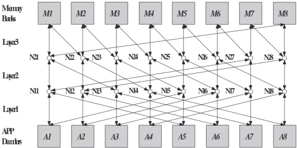 Figure 4.10: An example of barrier shifter network-oriented turbo code decoder archi- archi-tecture with parallelism degree 8.