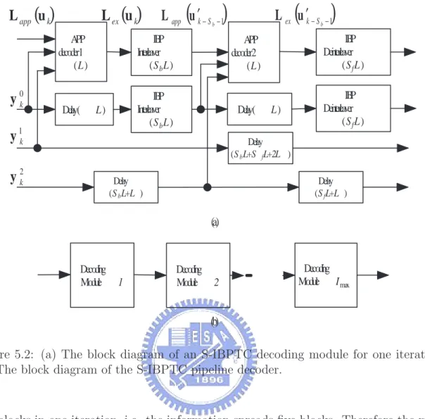 Figure 5.2: (a) The block diagram of an S-IBPTC decoding module for one iteration;