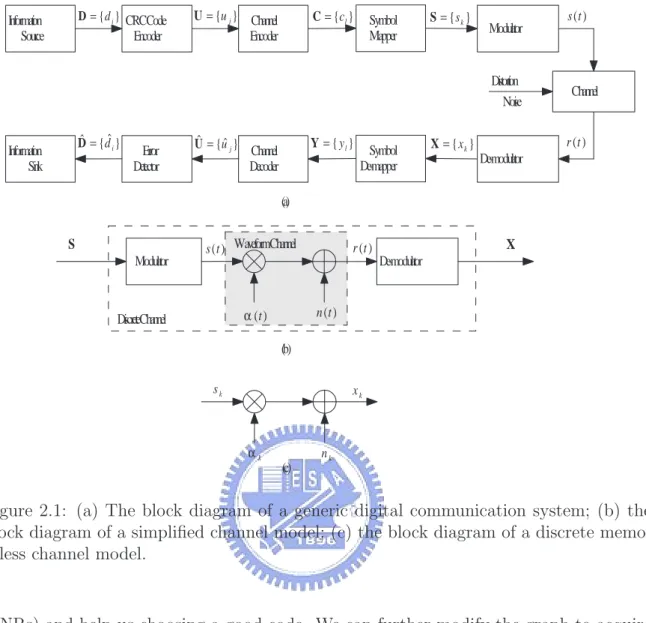 Figure 2.1: (a) The block diagram of a generic digital communication system; (b) the block diagram of a simplified channel model; (c) the block diagram of a discrete  memo-ryless channel model.