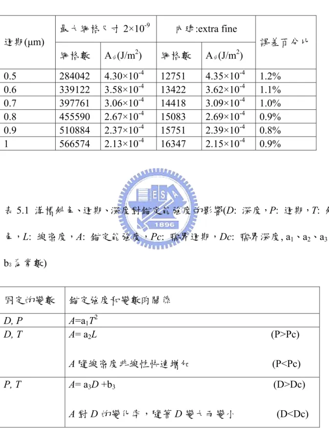 表 3-3-1 不同網格密度設定下，錨定能的變化。此溝槽結構深 100nm,斜角 90 度。  最大網格尺寸 2×10 -9 內建:extra fine  週期(μm)  網格數  A ψ (J/m 2 )  網格數  A ψ (J/m 2 )  誤差百分比 0.5 284042  4.30×10 -4  12751 4.35×10 -4  1.2%  0.6 339122  3.58×10 -4  13422  3.62×10 -4  1.1%  0.7 397761  3.06×10 -4  14418