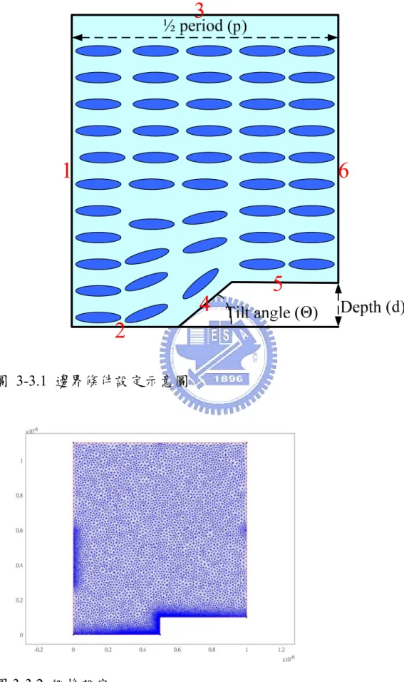 圖 3-3.1 邊界條件設定示意圖 