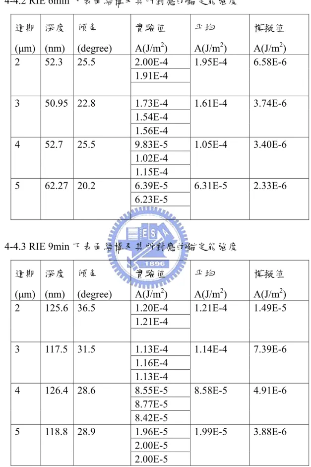 表 4-4.2 RIE 6min 下表面結構及其所對應的錨定能強度  週期 (μm)  深度 (nm)  傾角 (degree)  實驗值 A(J/m2)  平均 A(J/m 2 )  模擬值 A(J/m2)  2.00E-4  1.91E-4 2 52.3 25.5  1.95E-4 6.58E-6  1.73E-4  1.54E-4 3 50.95 22.8  1.56E-4  1.61E-4 3.74E-6  9.83E-5  1.02E-4 4 52.7 25.5  1.15E-4  1.05E-4