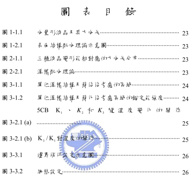 圖    表    目    錄  圖 1-1.1  向量形液晶及其方向矢 ⋅⋅⋅⋅⋅⋅⋅⋅⋅⋅⋅⋅⋅⋅⋅⋅⋅⋅⋅⋅⋅⋅⋅⋅⋅⋅⋅⋅⋅⋅⋅⋅⋅⋅⋅⋅⋅⋅⋅⋅⋅⋅⋅⋅⋅⋅⋅⋅⋅⋅ 23  圖 1-2.1  表面結構配向理論示意圖 ⋅⋅⋅⋅⋅⋅⋅⋅⋅⋅⋅⋅⋅⋅⋅⋅⋅⋅⋅⋅⋅⋅⋅⋅⋅⋅⋅⋅⋅⋅⋅⋅⋅⋅⋅⋅⋅⋅⋅⋅⋅⋅⋅⋅⋅⋅ 23  圖 2-1.1  三種液晶變形能相對應的方向矢分布 ⋅⋅⋅⋅⋅⋅⋅⋅⋅⋅⋅⋅⋅⋅⋅⋅⋅⋅⋅⋅⋅⋅⋅⋅⋅⋅ 23  圖 2-2.1   溝槽配向理論 ⋅⋅⋅⋅⋅⋅⋅⋅⋅⋅⋅⋅⋅⋅⋅⋅⋅