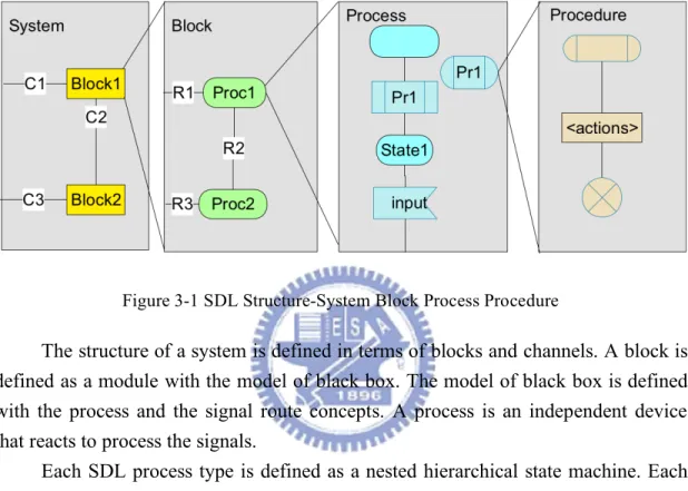 Figure 3-1 SDL Structure-System Block Process Procedure 