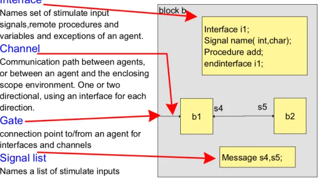 Figure 3-2 SDL Communication Interface 