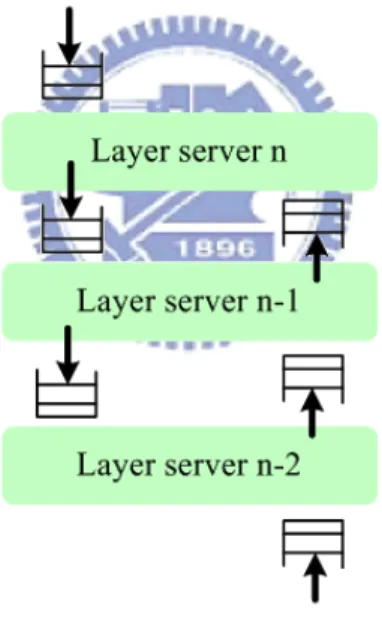 Figure 3-4 The Basic Server Model 