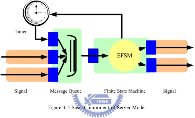 Figure 3-5 Basic Component of Server Model 